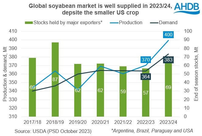 Chart showing global soyabean supply and demand